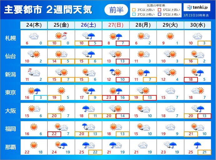 2週間天気 25日は春本番の陽気 週末は荒天 大雨 気温の変化大きく花冷えも 22年3月23日 エキサイトニュース