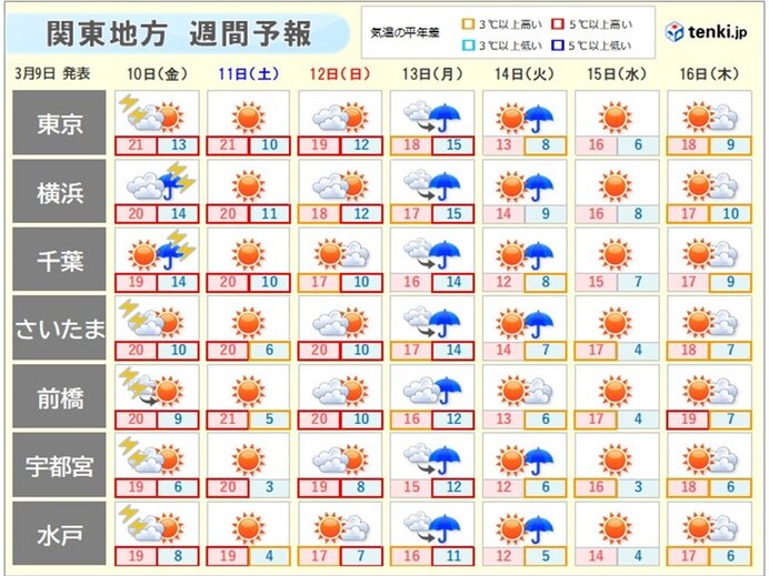 関東週間 明日は天気の急変に注意 高温傾向が続く 東京の桜の開花は間近か (2023年3月9日) - エキサイトニュース