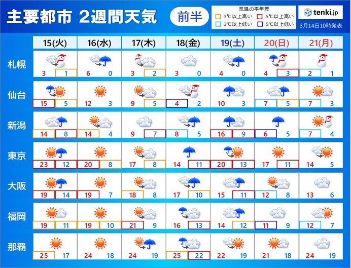 2週間天気 今週前半と週末は荒れた天気に注意 局地的な大雨 雷も 22年3月14日 エキサイトニュース 2週間天気 今週前半と週末は荒れた天気に注意 局地的な大雨 雷も 22年3月14日 エキサイトニュース