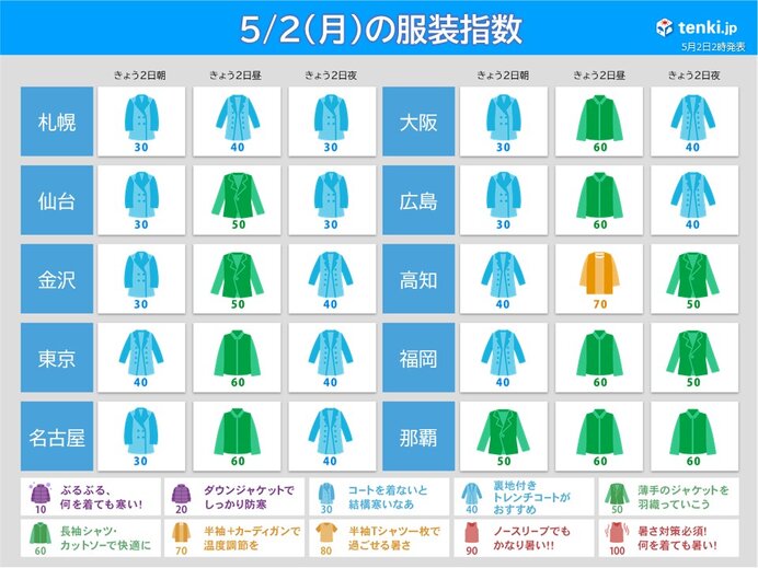 2日 月 服装指数 今日は何を着る 九州 東北は調節しやすい洋服を選んで 22年5月2日 エキサイトニュース