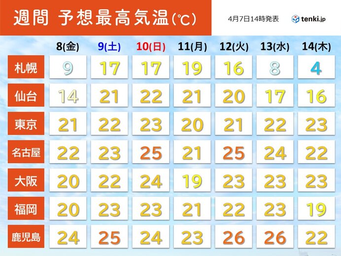 週末 名古屋 京都で今年初の 夏日 予想 北陸や東北南部は桜が見ごろに 22年4月7日 エキサイトニュース