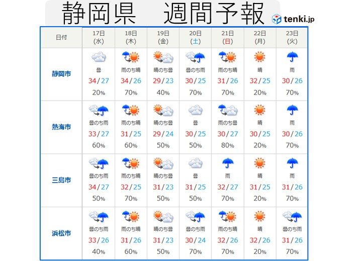 静岡県 週間天気 短い周期で天気が変わる 復旧作業は大雨と気温に注意 (2022年8月16日) - エキサイトニュース