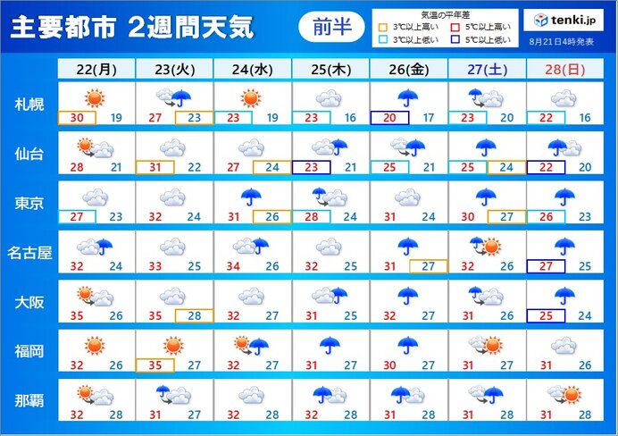 2週間天気 天気は秋の気配 秋雨前線と台風 気温の変化に注意 22年8月21日 エキサイトニュース