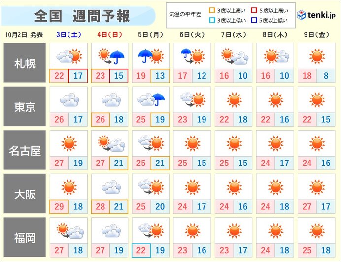 週間天気 まだ半袖の出番あり 服装選びの目安になる気温は 年10月2日 エキサイトニュース