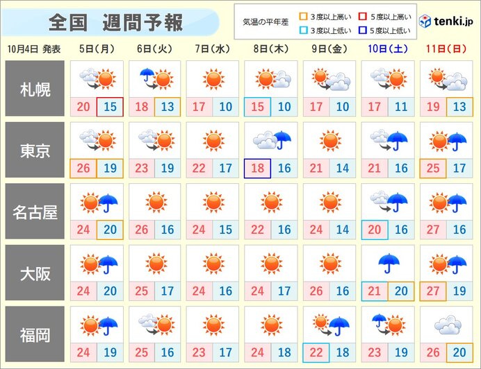 週間天気 秋深まる 朝晩は暖房が欲しくなる所も 南では熱帯低気圧発生へ 年10月4日 エキサイトニュース