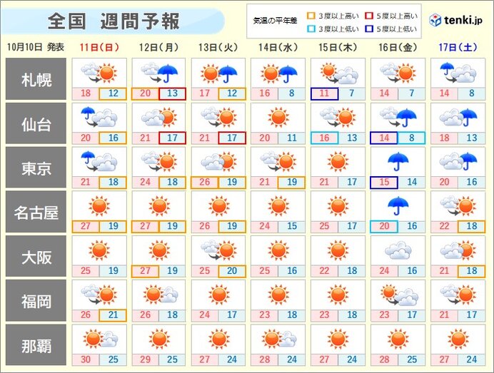 週間天気 台風の後は 関東から西で まだ 夏日 の所も 年10月10日 エキサイトニュース
