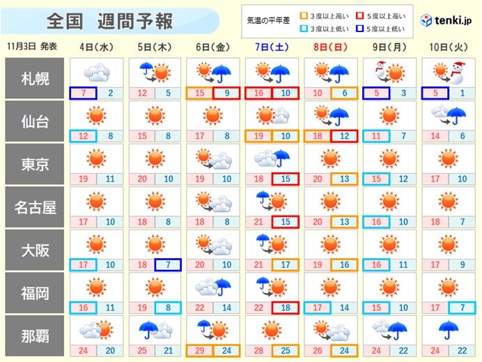 週間 木曜は今季一番の冷え込みも 次の寒気は週末から 2020年11月3日 エキサイトニュース