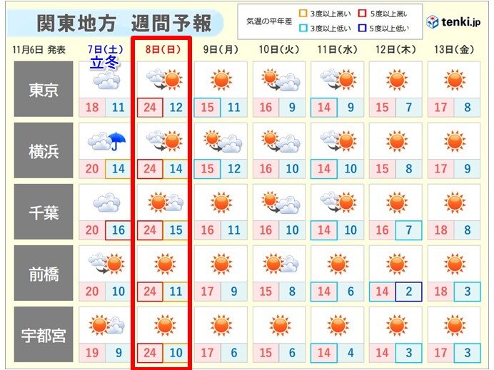 20日 師走並みの寒さ 今季一番も Tenki Jp Aera Dot アエラドット