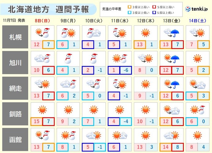 北海道 暖かさ一転 来週は真冬日か 年11月7日 エキサイトニュース