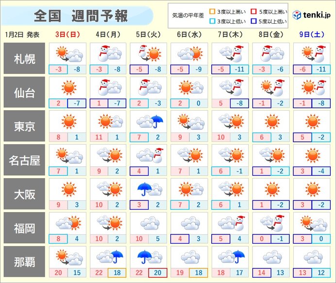 週間天気 年越し寒波のあともまた 強烈寒気 厳寒続く 21年1月2日 エキサイトニュース