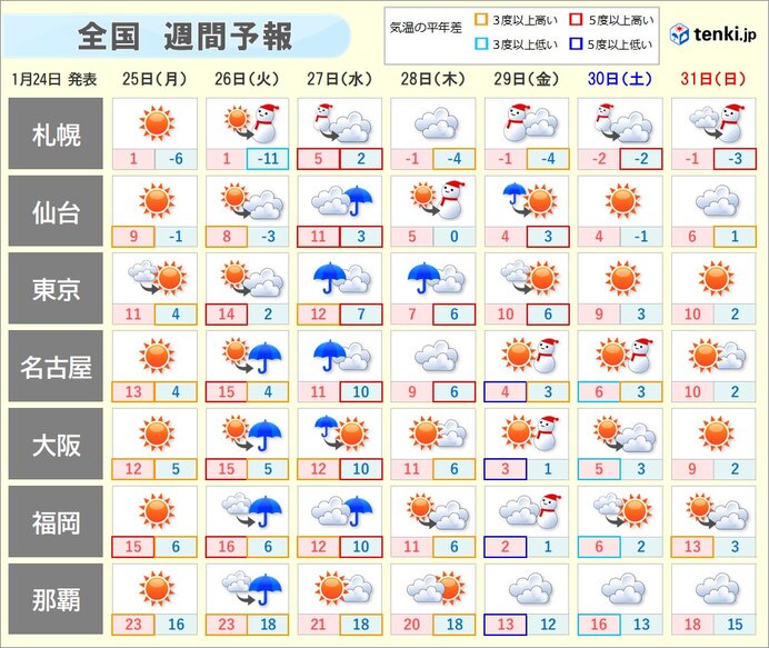 週間天気 週半ばも南岸低気圧 次の週末は冬型の気圧配置強まり冬の嵐か 21年1月24日 エキサイトニュース