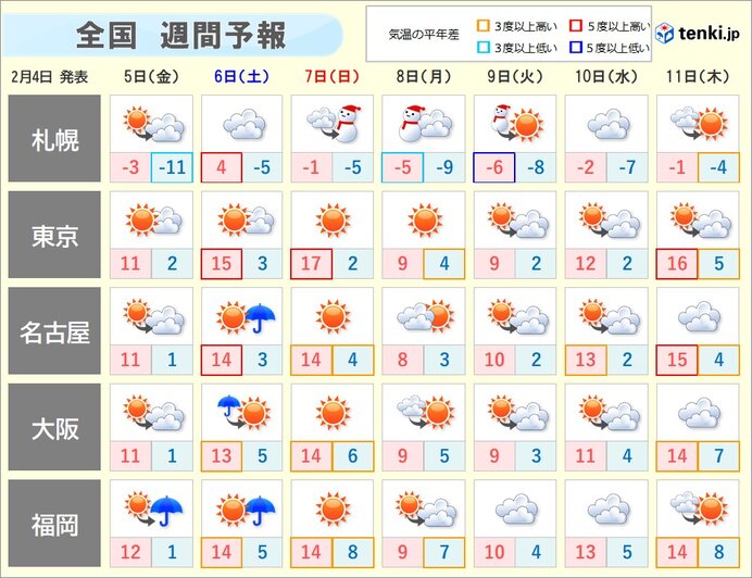 週間 5日は西から天気下り坂 週末は気温アップ 21年2月4日 エキサイトニュース