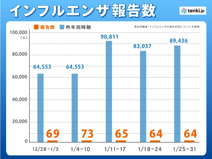 インフルエンザ感染者状況 1月も少なめ傾向 (2021年2月5日) - エキサイトニュース