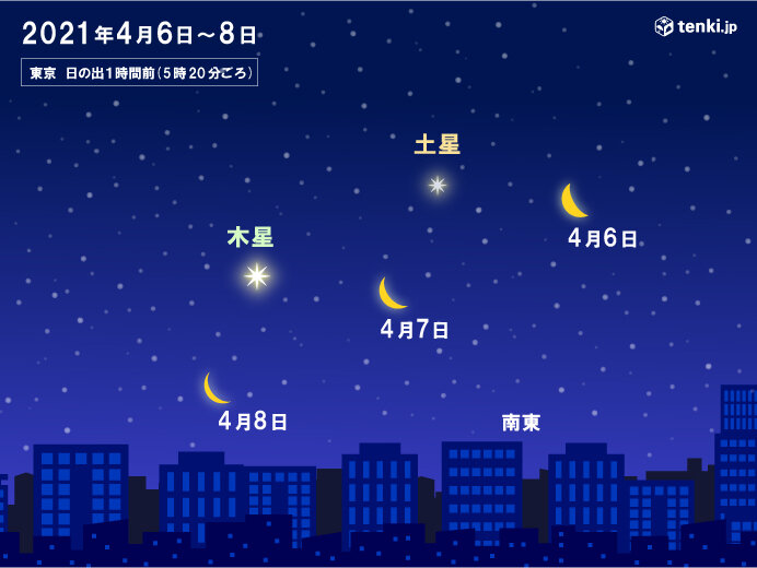 月が土星 木星とコラボ 6日火曜 8日木曜 日の出前に 空を見上げてみては 2021年4月5日 エキサイトニュース