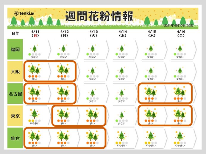 最新の花粉情報 2021年対策はいつまで ヒノキも西からピーク終了だが 多い所も (2021年4月10日) - エキサイトニュース