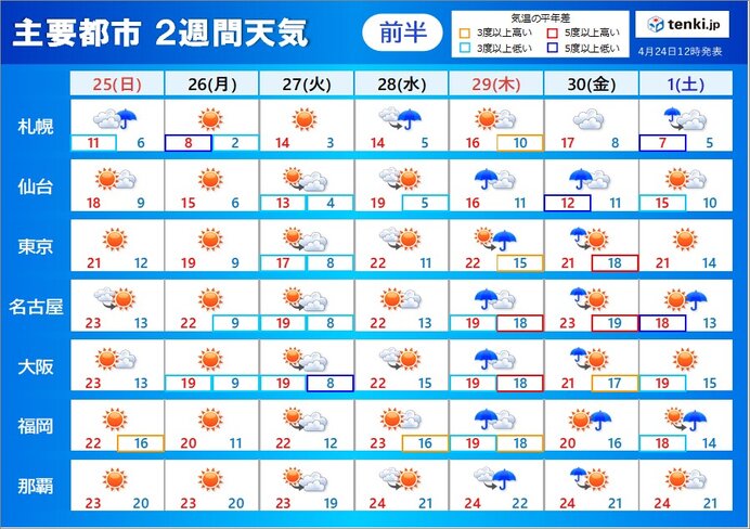 2週間天気 ゴールデンウィーク前半は天気崩れる 後半は沖縄 奄美で雨の季節突入へ 21年4月24日 エキサイトニュース