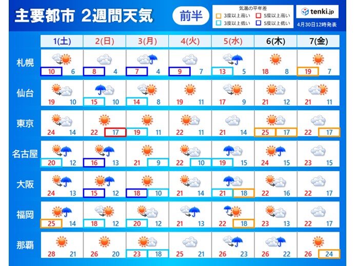 2週間天気 ゴールデンウィークは3日頃を中心に穏やかな晴天 寒暖差に注意 21年4月30日 エキサイトニュース