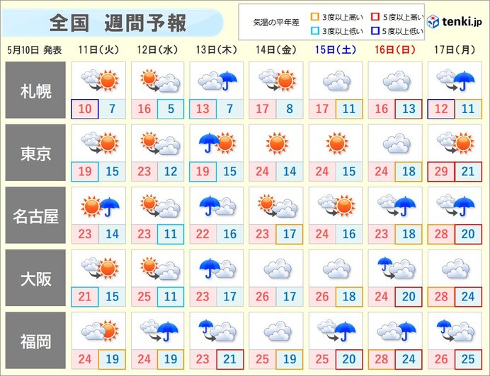週間 12日 水 から13日 木 西日本で大雨のおそれ 14日 金 からまた暑い 2021年5月10日 エキサイトニュース