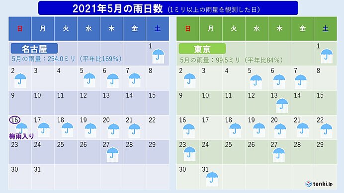 東海と関東甲信の梅雨入り 過去6割で同じ日 今年の関東甲信の梅雨入りは? (2021年6月5日) - エキサイトニュース