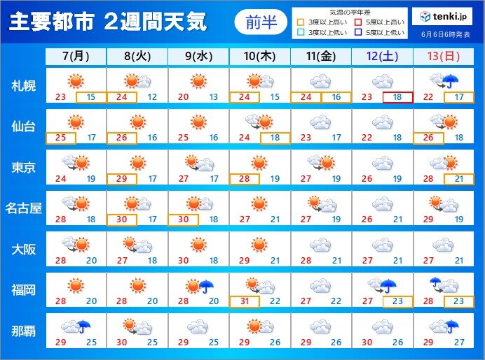 東京 大阪でも最高気温30 前後 関東甲信の梅雨入りは遅れる可能性 2週間天気 21年6月6日 エキサイトニュース