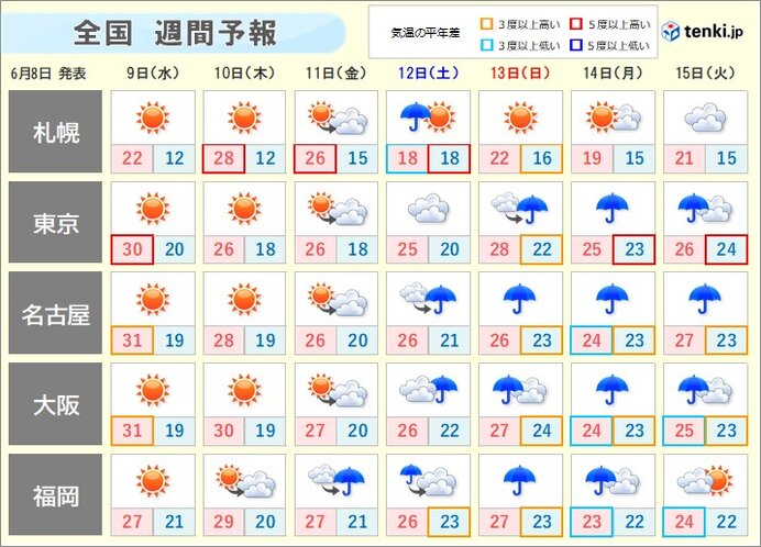 週間 晴れのち雨 暑い日が多い 21年6月8日 エキサイトニュース