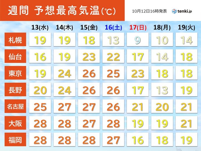 17日 日 以降 全国的に気温は平年より低く 低温が続く 紅葉の色づきが進みそう 21年10月12日 エキサイトニュース