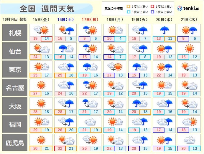 週間天気 今季初の 雪 予報も 来週は全国的に秋が本格化 服装選びのポイントは 21年10月14日 エキサイトニュース