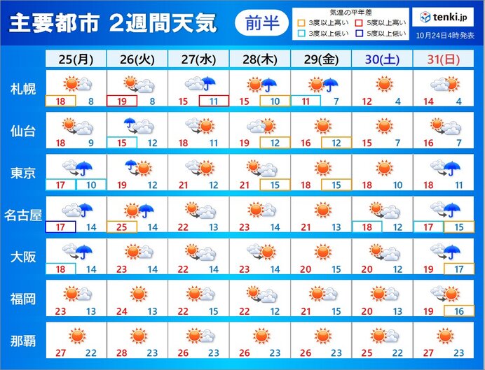 2週間天気 月曜 火曜は近畿 関東など太平洋側で雨 台風号 発生か 21年10月24日 エキサイトニュース