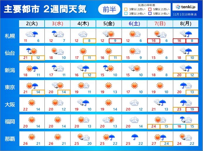 2週間天気 秋晴れ多いが 7日 日 から8日 月 は全国的に荒れた天気に 21年11月1日 エキサイトニュース
