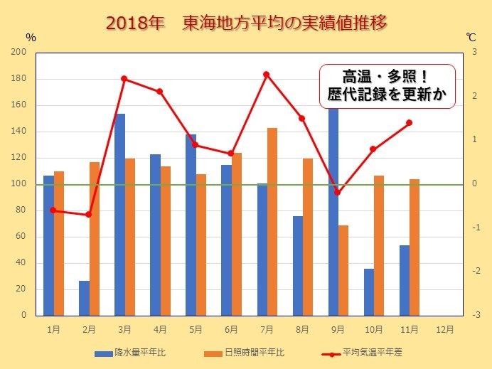 東海 18年は記録的な高温 多照に 18年12月30日 エキサイトニュース