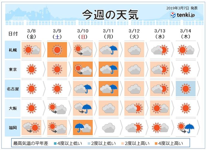 週間天気 土曜は晴れ 日曜は雨で雨脚強まる所も 19年3月7日 エキサイトニュース