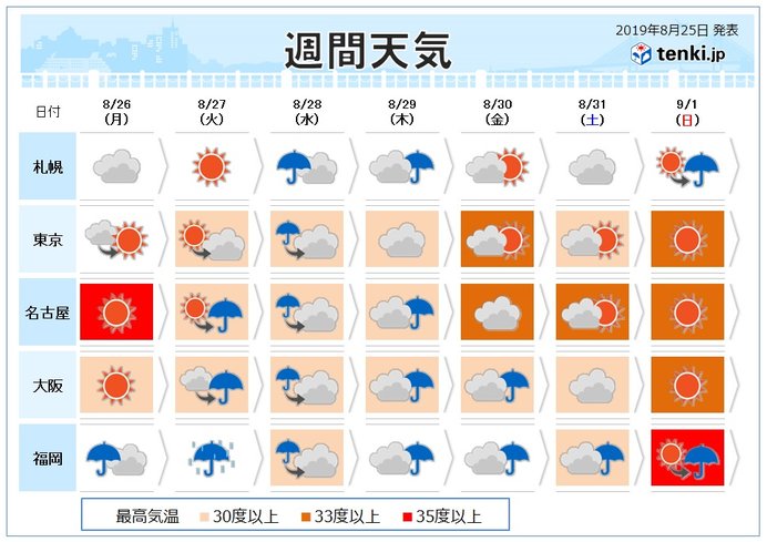 週間 あすも秋の空気 週中頃から大雨 真夏の暑さ 19年8月25日 エキサイトニュース