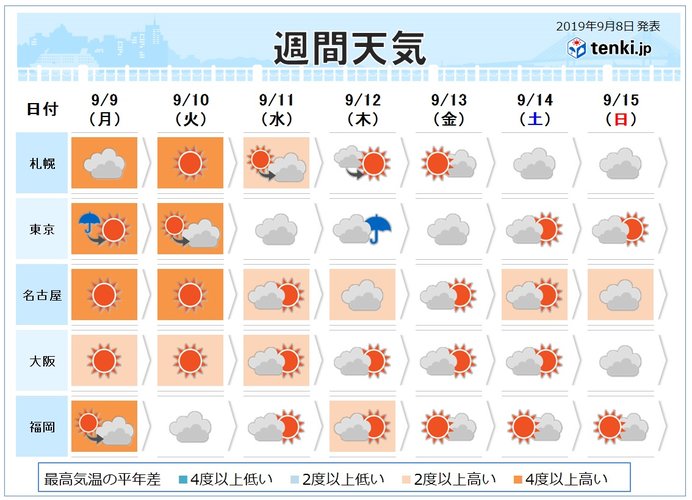 週間 関東あす通勤の時間帯も暴風 週中頃まで猛暑 19年9月8日 エキサイトニュース