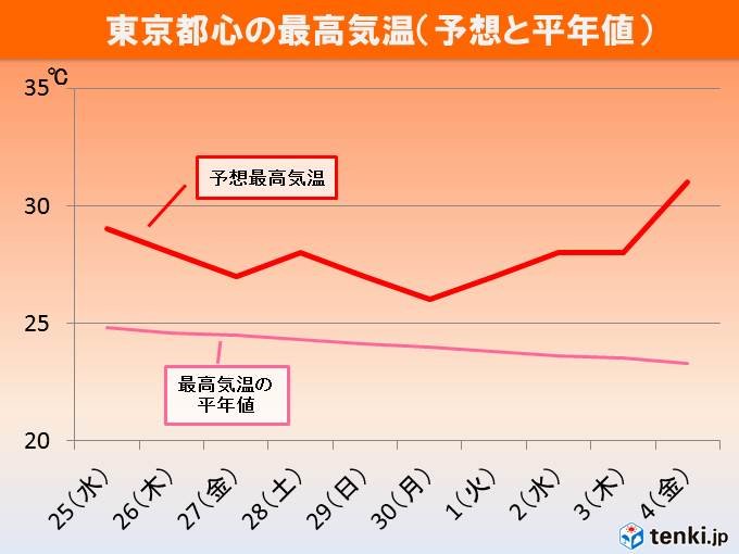 彼岸明けても続く残暑 週末は雨でも30度以上か 2019年9月24日 エキサイトニュース