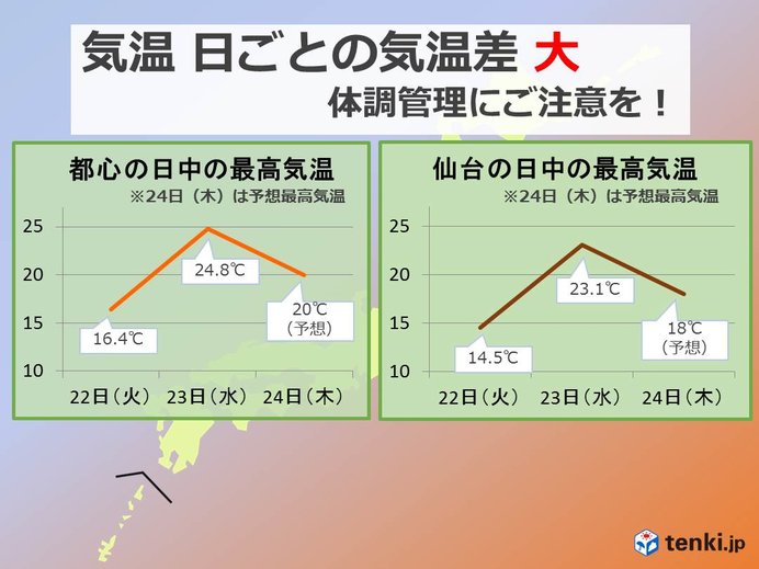 日ごとの気温差大 体調管理注意 服装選びポイントは 2019年10月23日 エキサイトニュース