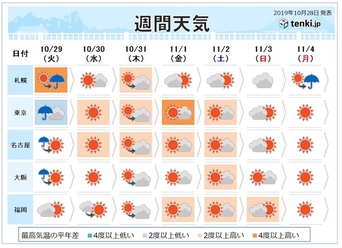 週間 火曜は広く雨 北海道では土曜から平地でも雪か 19年10月28日 エキサイトニュース