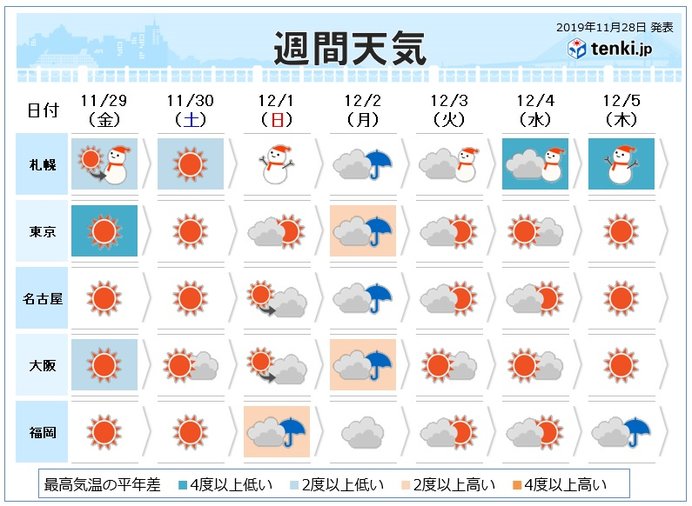 週間 真冬の寒気 南下へ 火曜日から次の寒気も 19年11月28日 エキサイトニュース