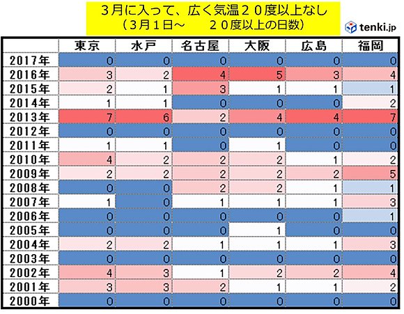 春本番の暖かさない3月 この先は 17年3月23日 エキサイトニュース