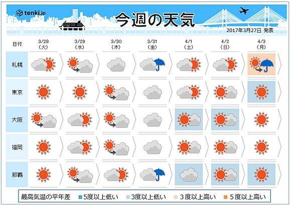 週間天気 関東以西 春服の出番 17年3月27日 エキサイトニュース