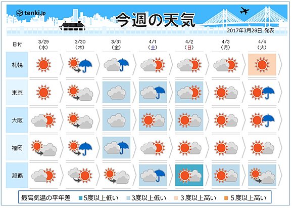 週間天気 気温のアップダウンに注意 17年3月28日 エキサイトニュース