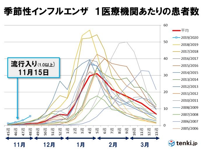 インフルエンザ患者数増加 定点当たり報告数は5.52の27,393人に。 - エキサイトニュース