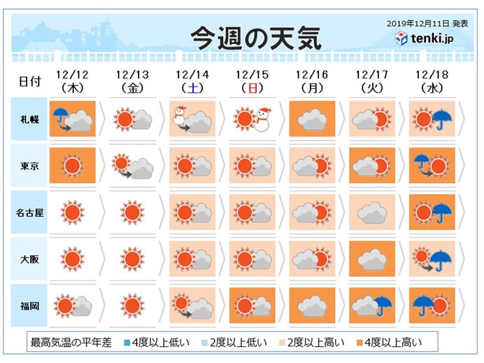 週間 師走なのに寒気よりも暖気 高温傾向続く 19年12月11日 エキサイトニュース