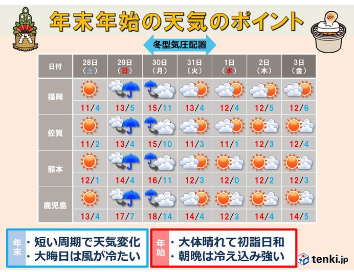 九州 年末年始の天気 19年12月27日 エキサイトニュース