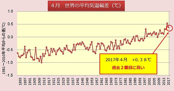 4月の世界平均気温 過去2番目に高い 2017年5月16日 エキサイトニュース