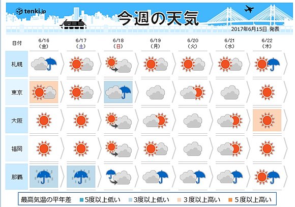 週間天気 晴れる日多いが急な雨に注意 2017年6月15日 エキサイトニュース