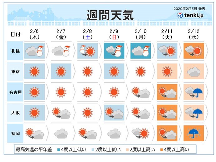 週間 今季一番の寒さと冷え込みも 気温変化に注意 年2月5日 エキサイトニュース