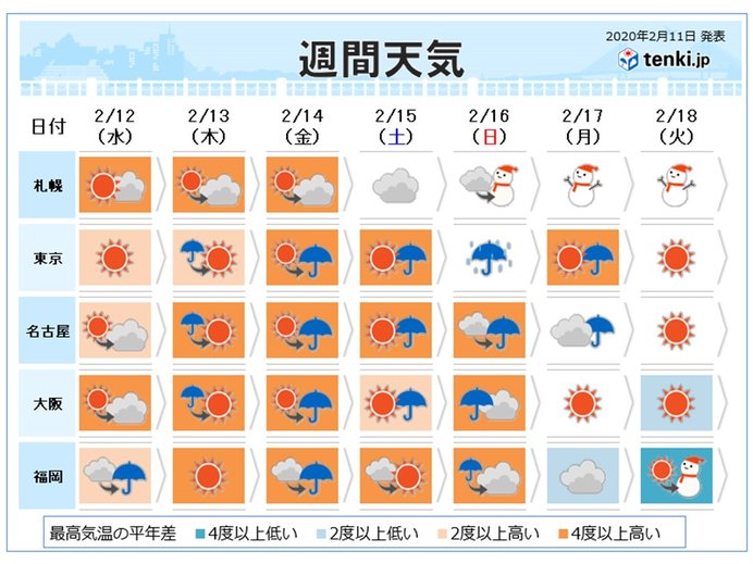 週間 ぐずつく天気 気温は急上昇と急降下の繰り返し 年2月11日 エキサイトニュース