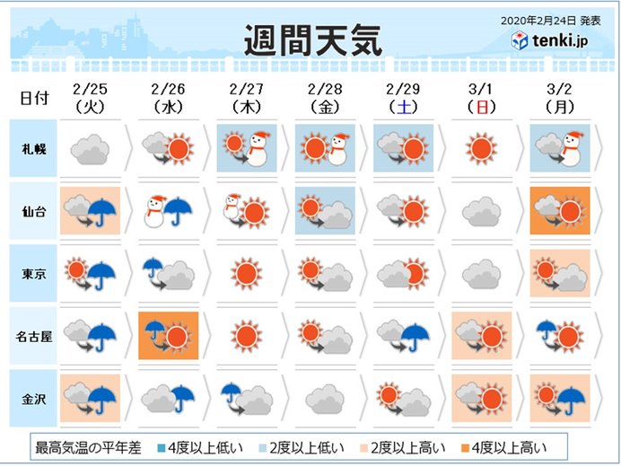 週間天気 周期的な天気変化は春の典型 年2月24日 エキサイトニュース 2 2