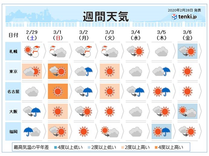 週間 寒暖繰り返し 徐々に本格的な春へ 年2月28日 エキサイトニュース