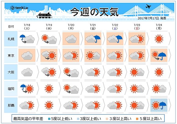 週間天気 関東以西 梅雨明け近い 17年7月17日 エキサイトニュース